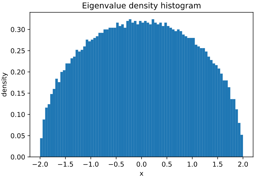 Wigner Semicircle Law