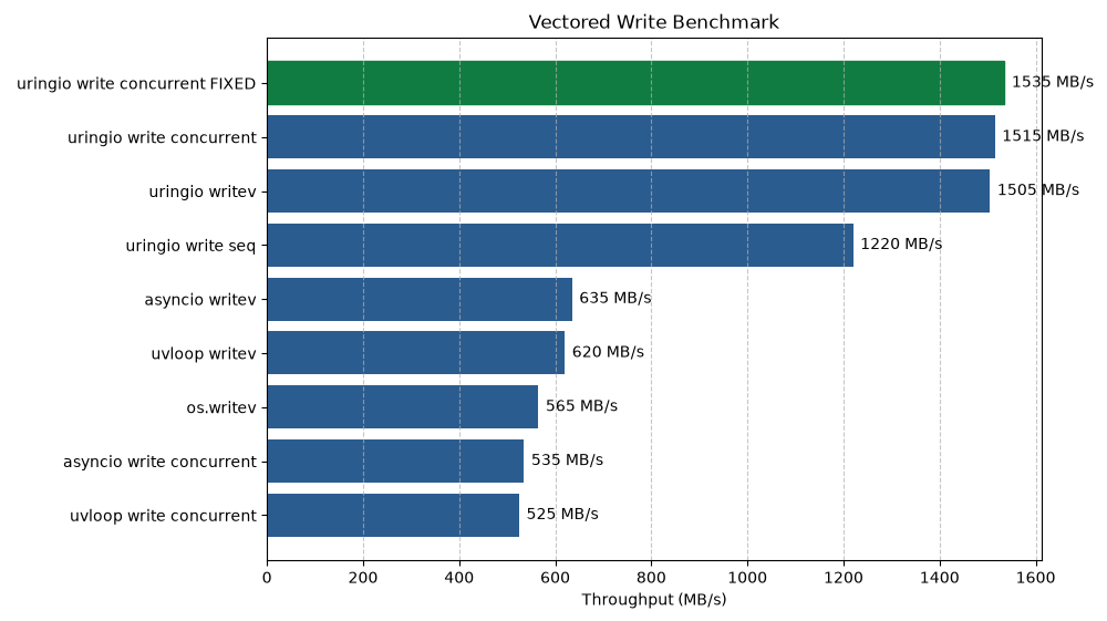 vectored write
