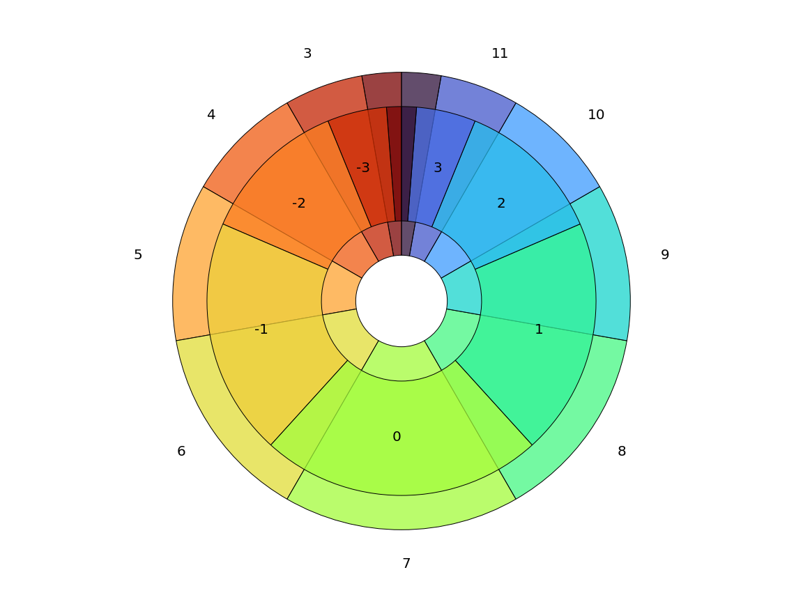 Plot: 2d6 vs. 4dF plot_burst example