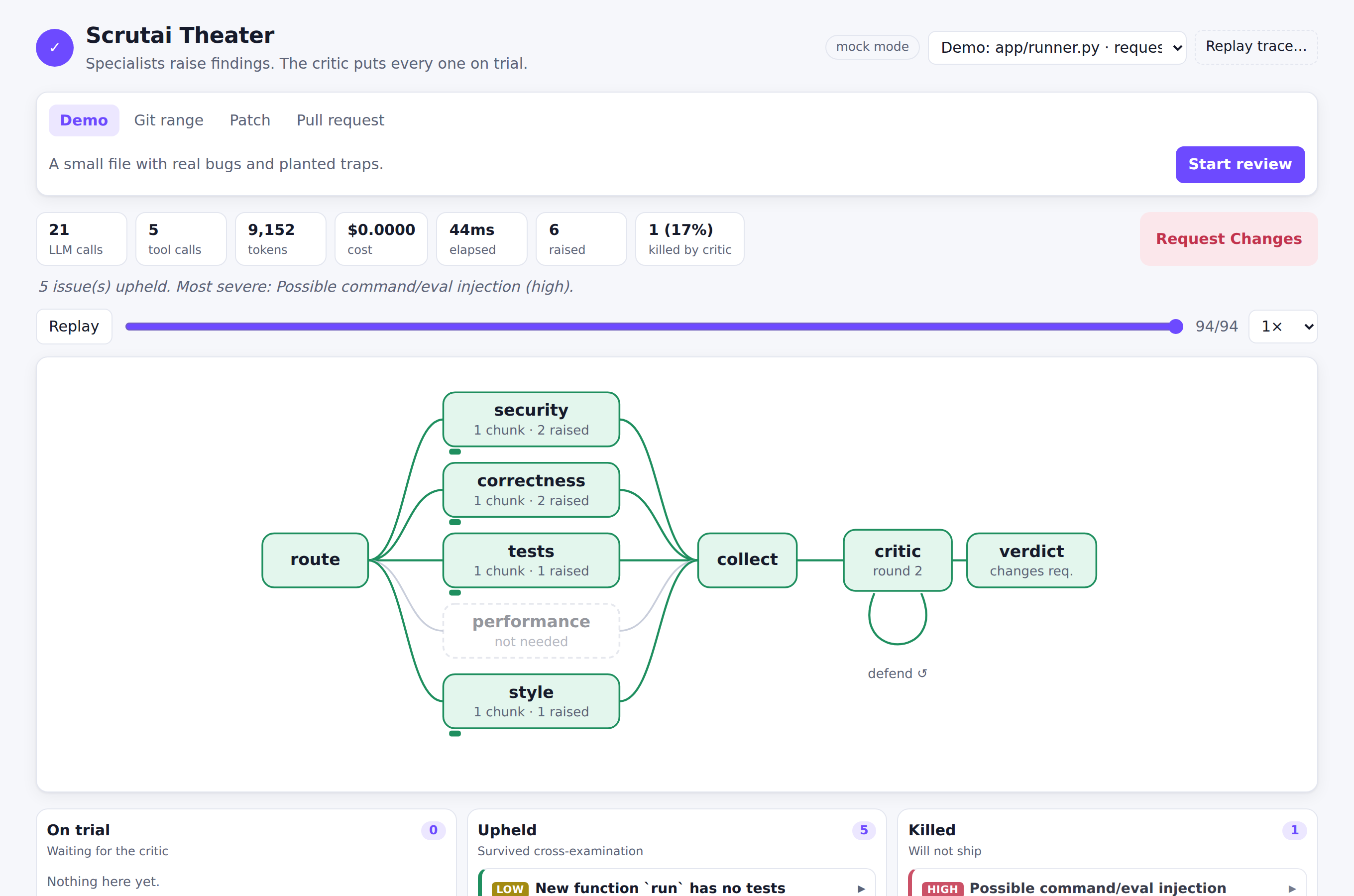 The agent theater after a review: run statistics, the verdict Request Changes, and the review graph from route through five specialists, collect, critic with its defend loop, to verdict