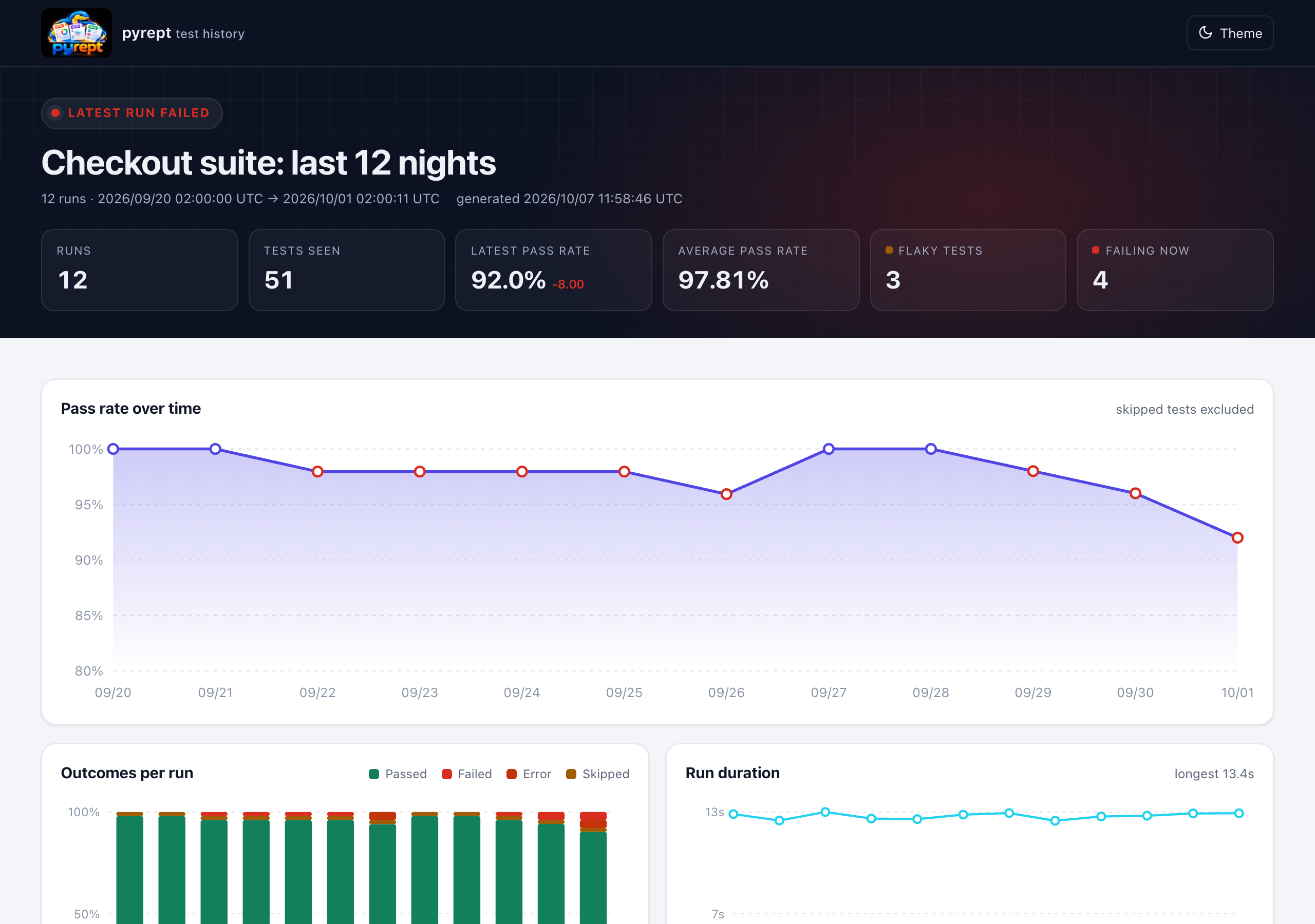 pyrept history page with pass rate over time, outcomes per run and run durations