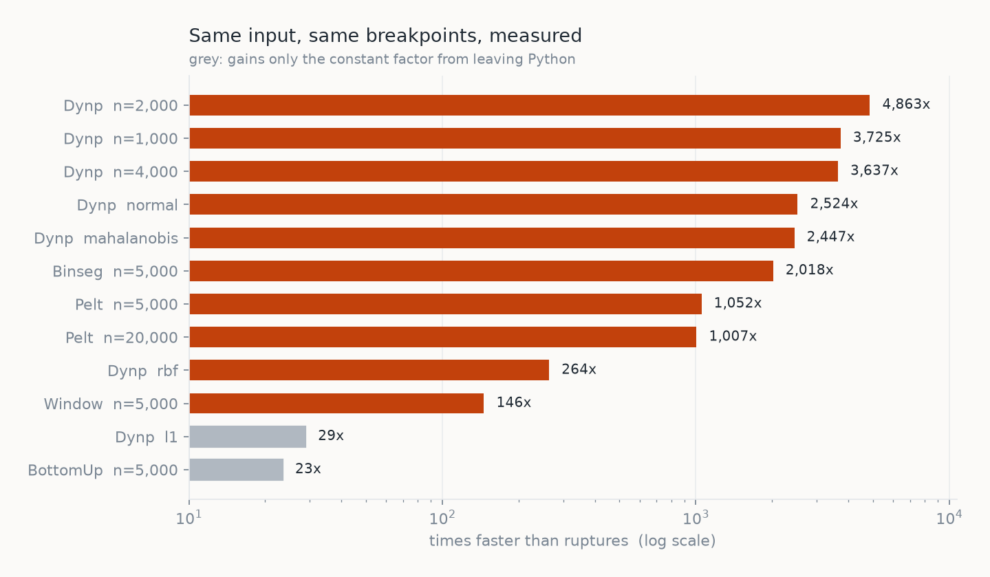 Horizontal bar chart of measured speedups against ruptures, log scale, ranging from 23x for BottomUp to 4,863x for Dynp on 2,000 samples.