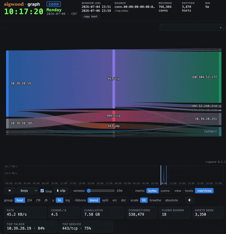 sigwood graph replaying conn.log flows as an animated Sankey - hosts, the services they reach, and destination hosts over a two-day window; scrambled sample data