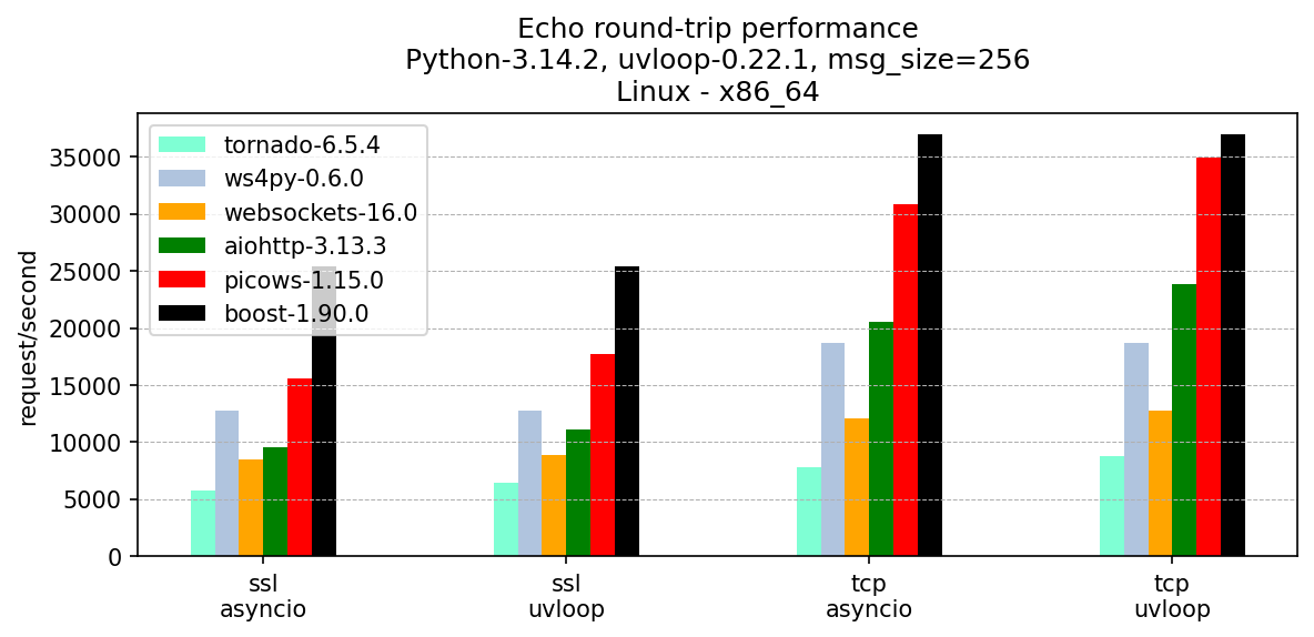https://raw.githubusercontent.com/tarasko/websocket-benchmark/master/results/benchmark-256.png