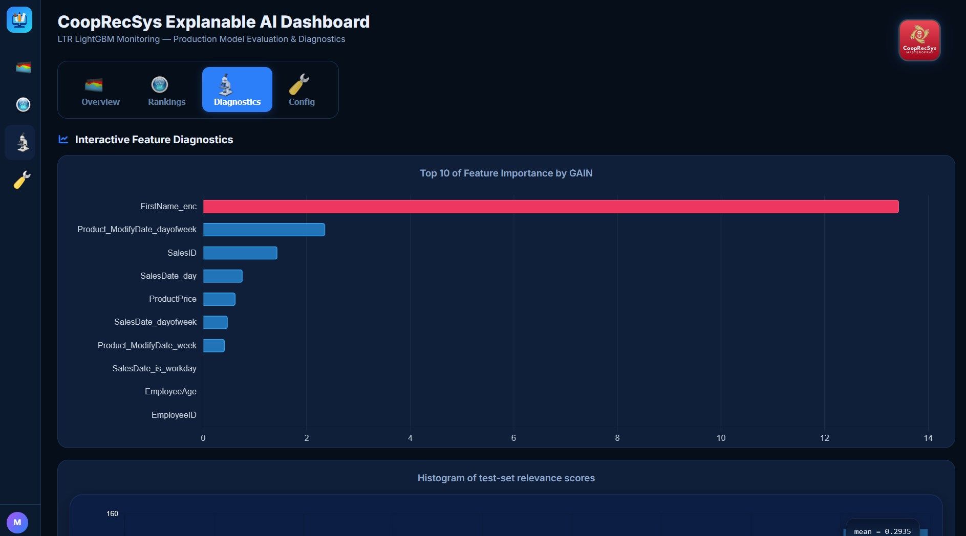 Diagnostics of CoopRecSys Explainable AI Dashboard