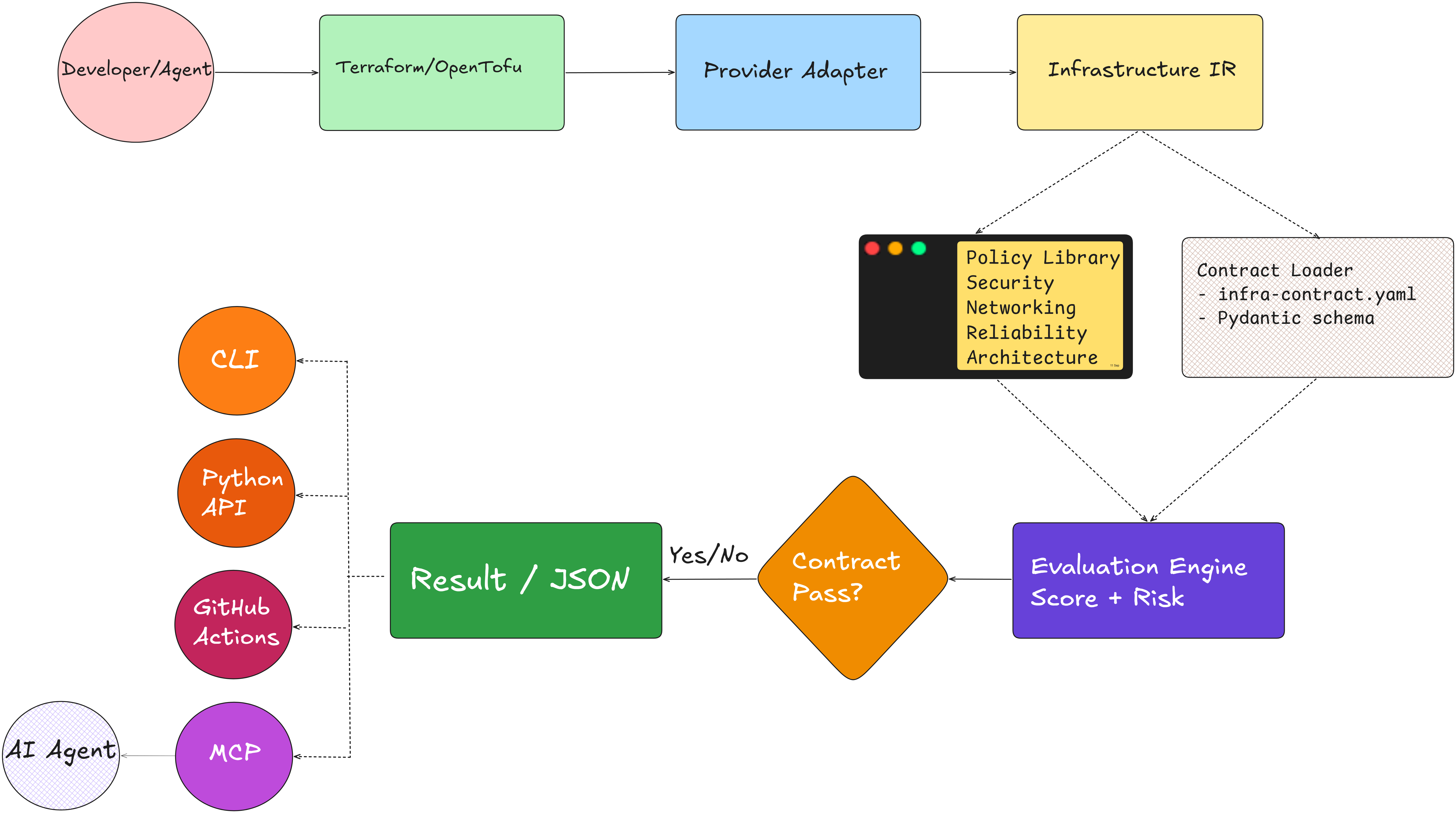 Infra_Contract_Flow