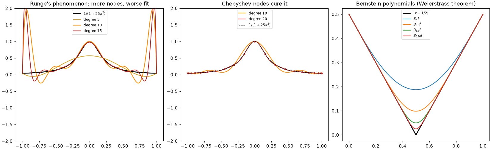 Runge's phenomenon, its Chebyshev-node cure, and Bernstein polynomial approximation