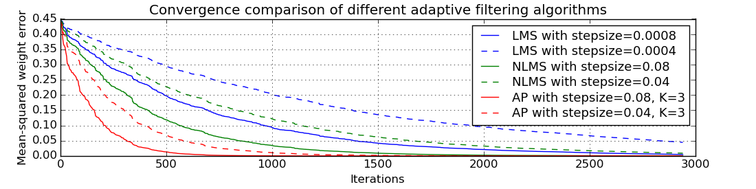 https://raw.githubusercontent.com/Wramberg/adaptfilt/master/examples/convergence-result.png