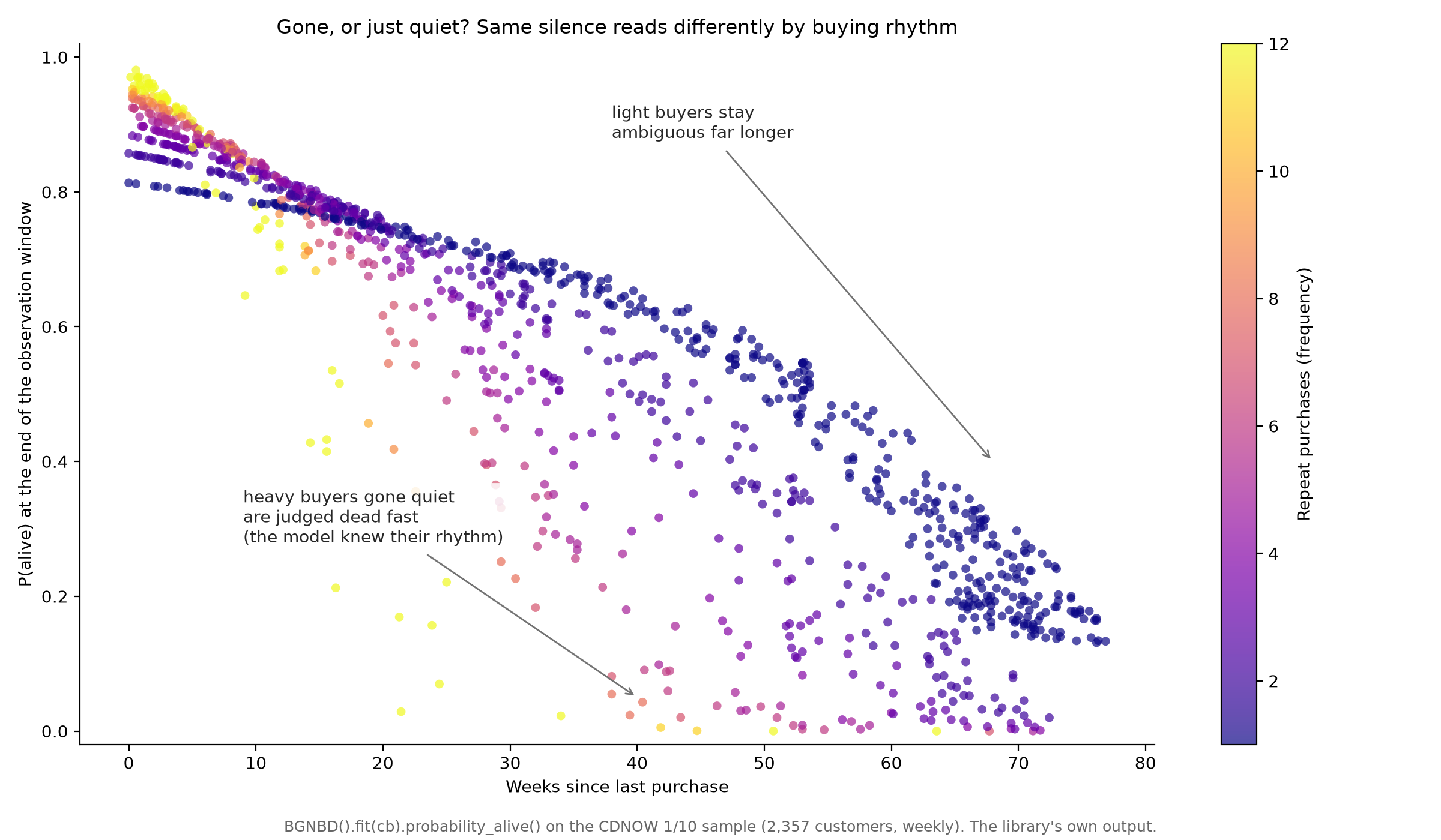 Scatter of P(alive) against weeks since last purchase for CDNOW customers, coloured by repeat-purchase count: heavy buyers gone quiet are judged dead faster than light ones.