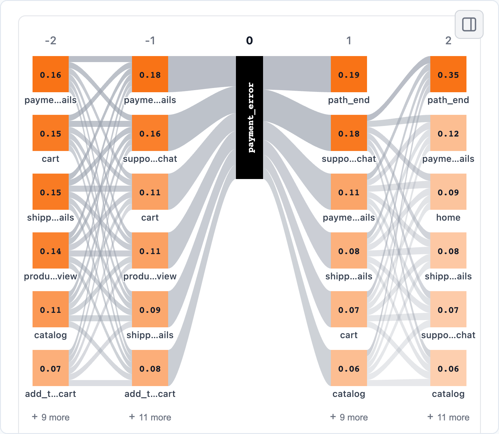 Step Sankey centred on each session's last payment_error: path_end is the most common next step and takes 35% of the step after it.