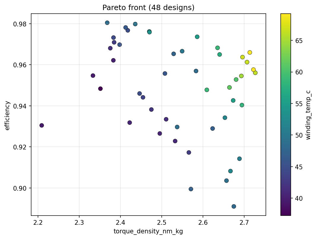 Pareto front