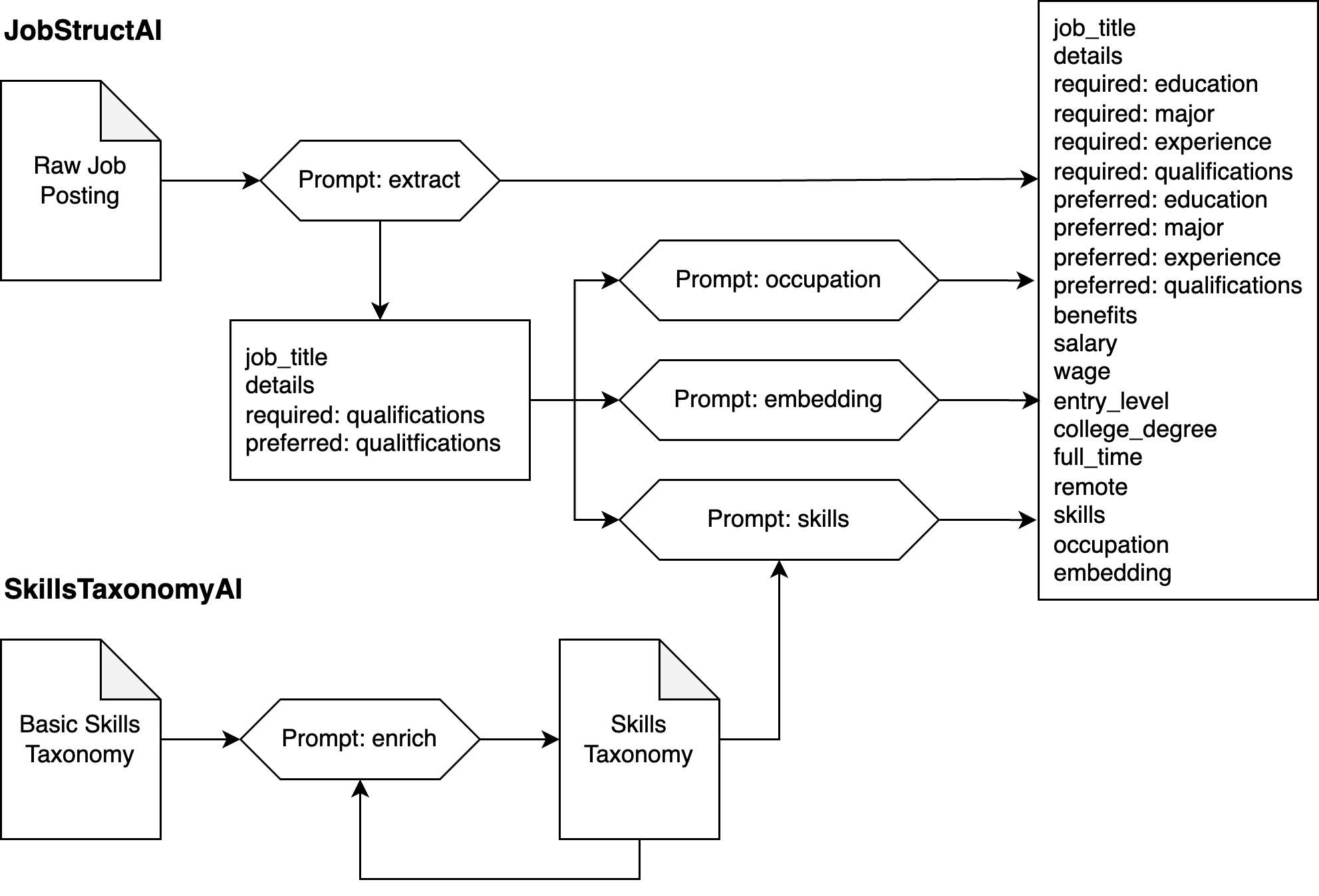 Diagram of prompt architecture