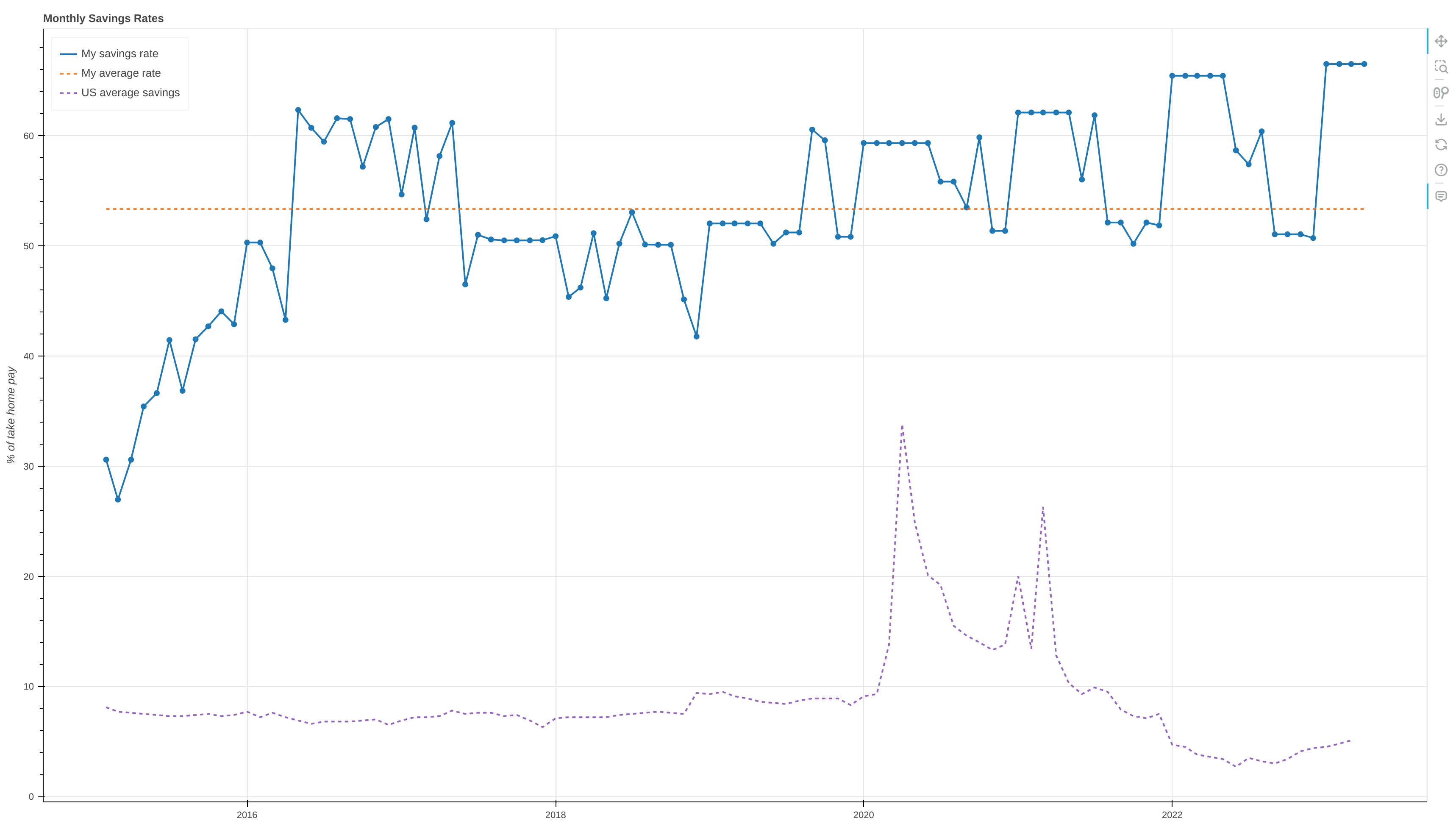 US average savings rates plotted