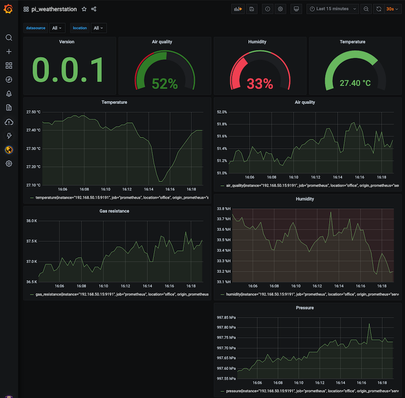 Grafana dashboard