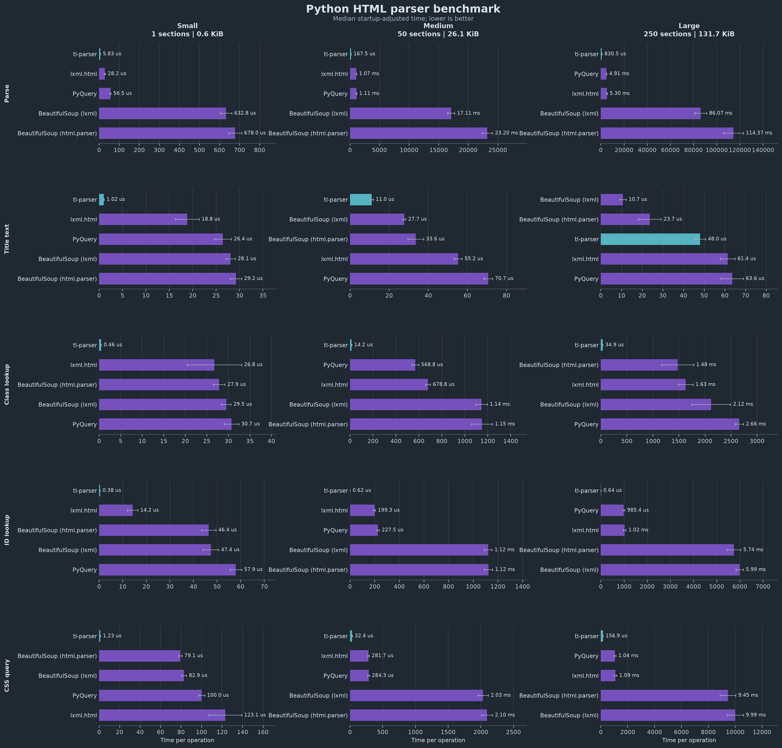 Python HTML parser benchmark