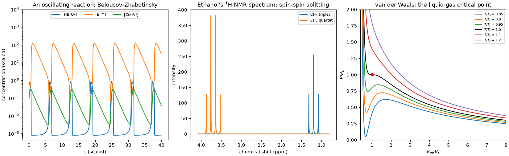 Belousov-Zhabotinsky oscillations, ethanol's 1H NMR spectrum, and van der Waals isotherms of CO2, all drawn with chemistrykit