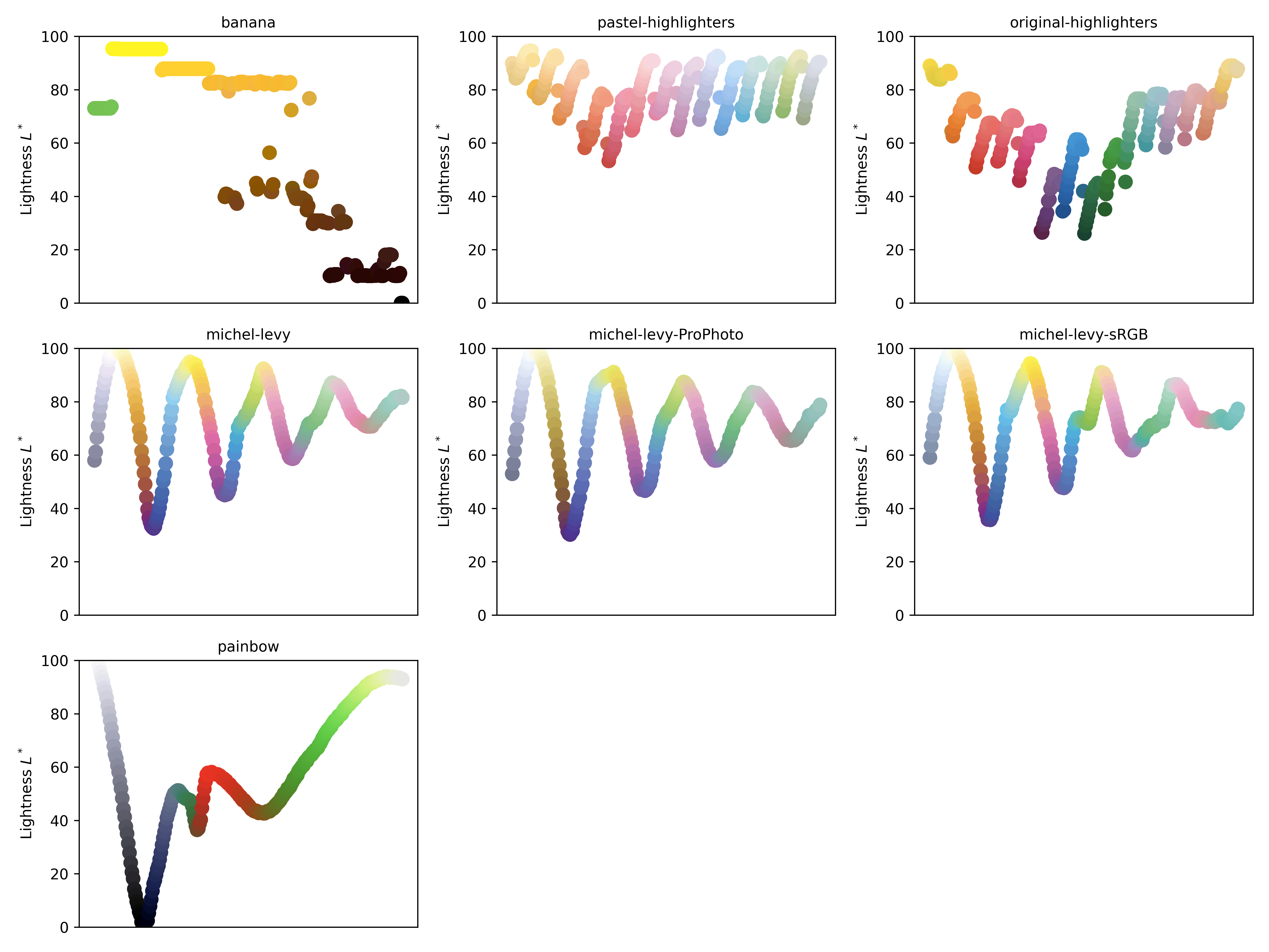Lightness plots