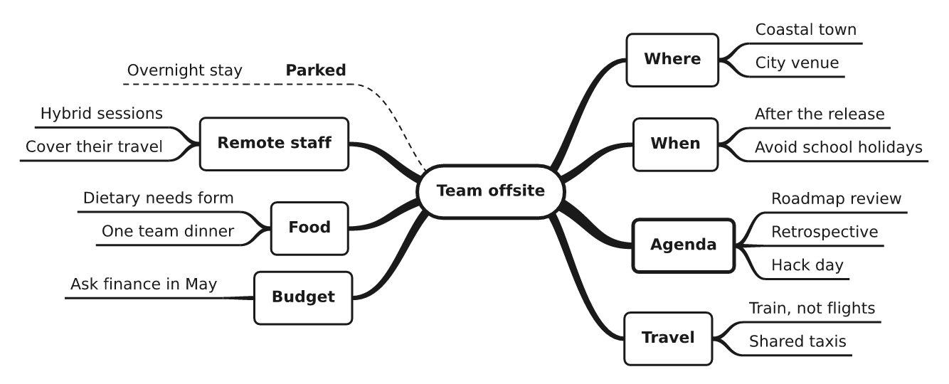 A mind map planning a team offsite