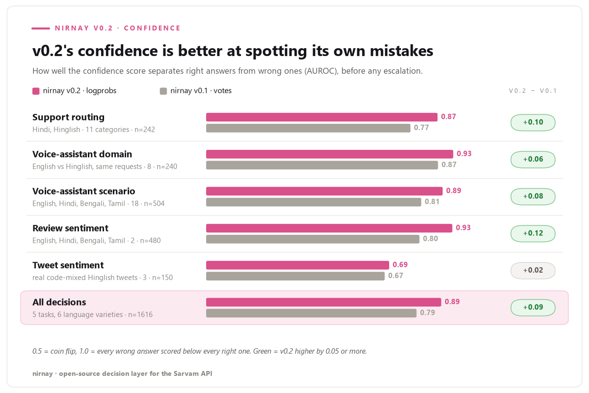 Confidence quality: v0.2 vs v0.1