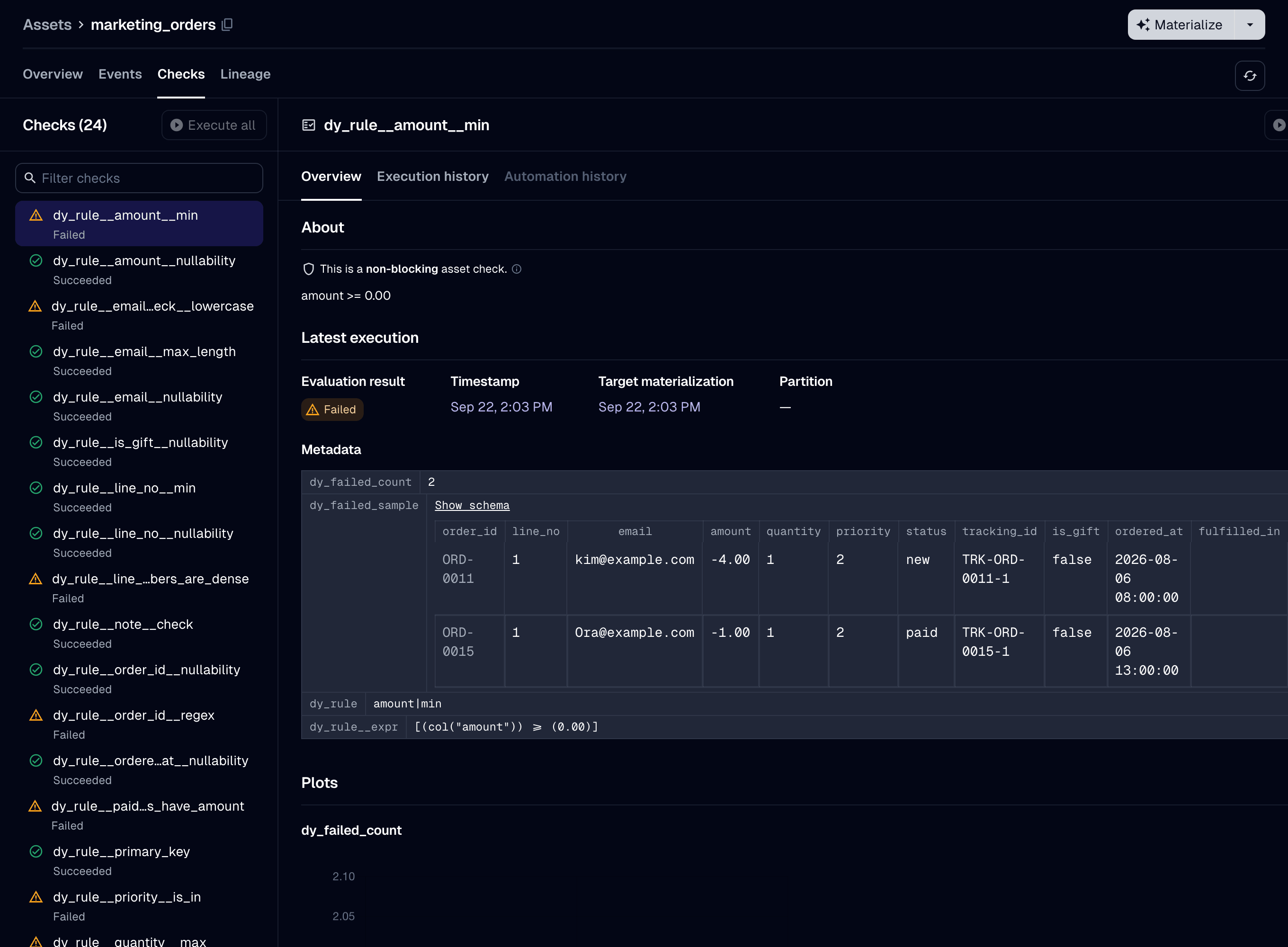The Checks tab for an asset with quarantine=True has seven of its twenty-four checks failing at WARN. The selected check shows its rendered constraint, the rule's expression, and the two rows that failed the rule.