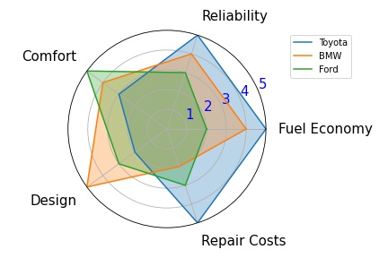 Radar chart with multiple groups