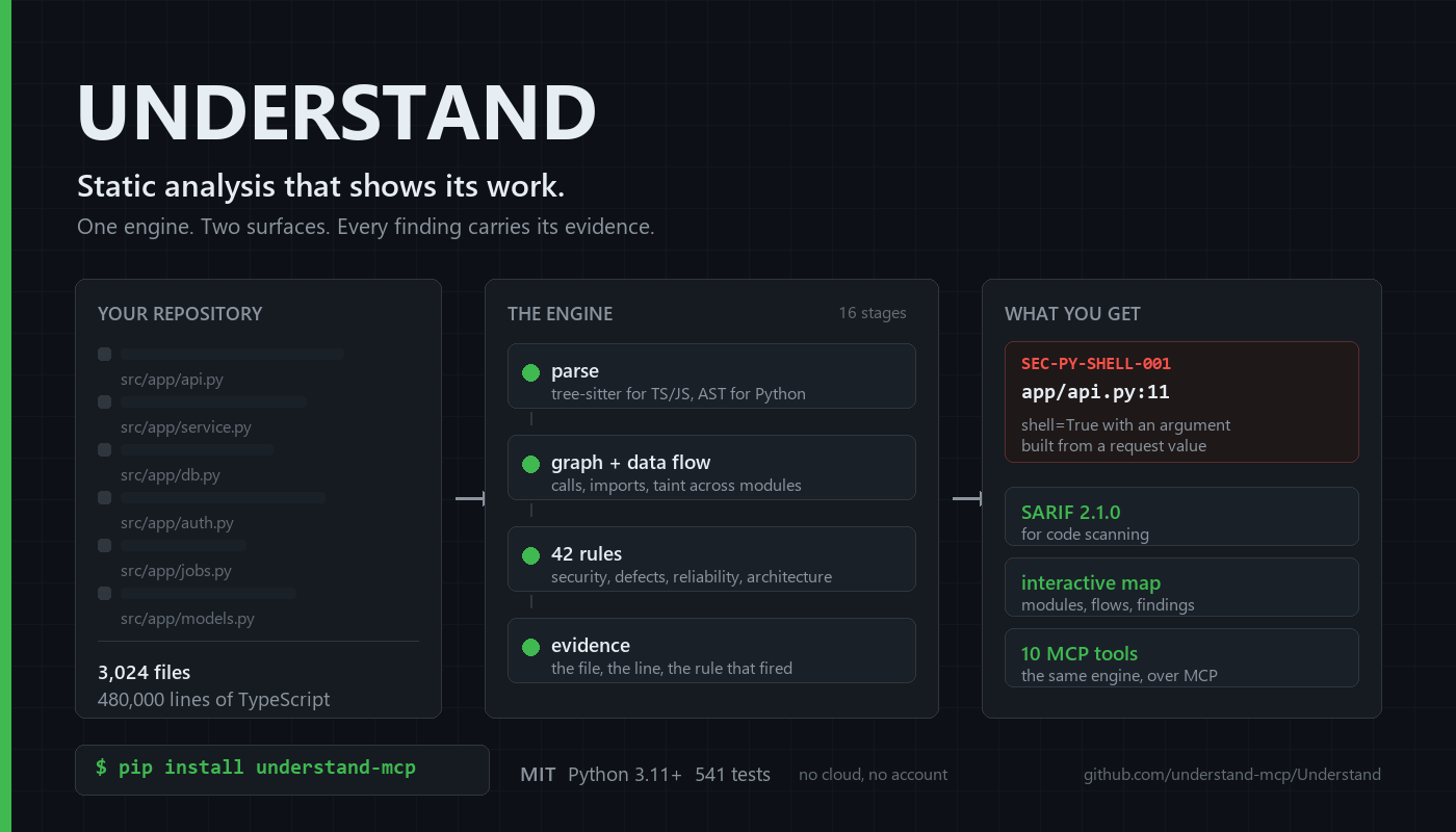 UNDERSTAND: your repository, the engine, and what you get