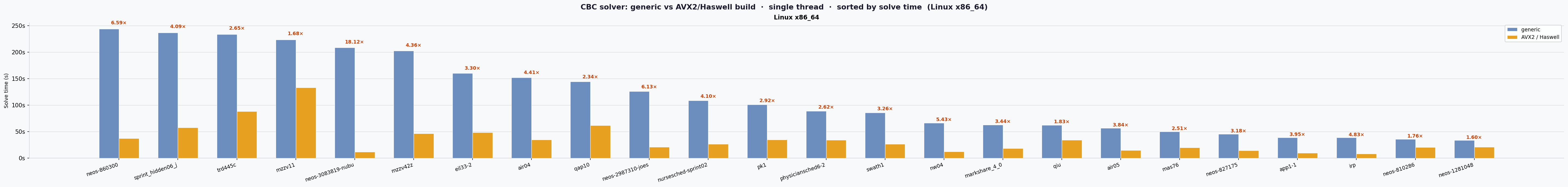 CBC solve time — generic vs AVX2/Haswell (Linux x86_64)