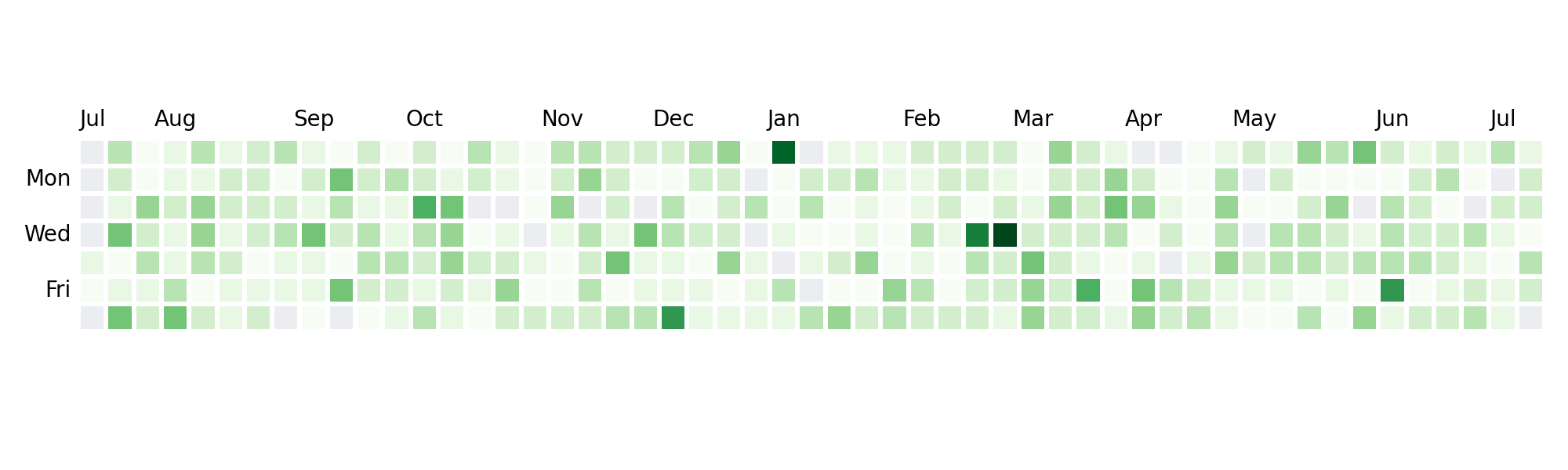 Hubify plot