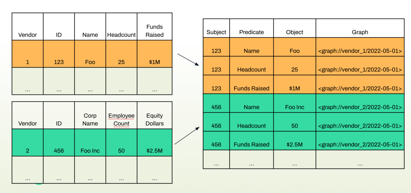 Table to Graph