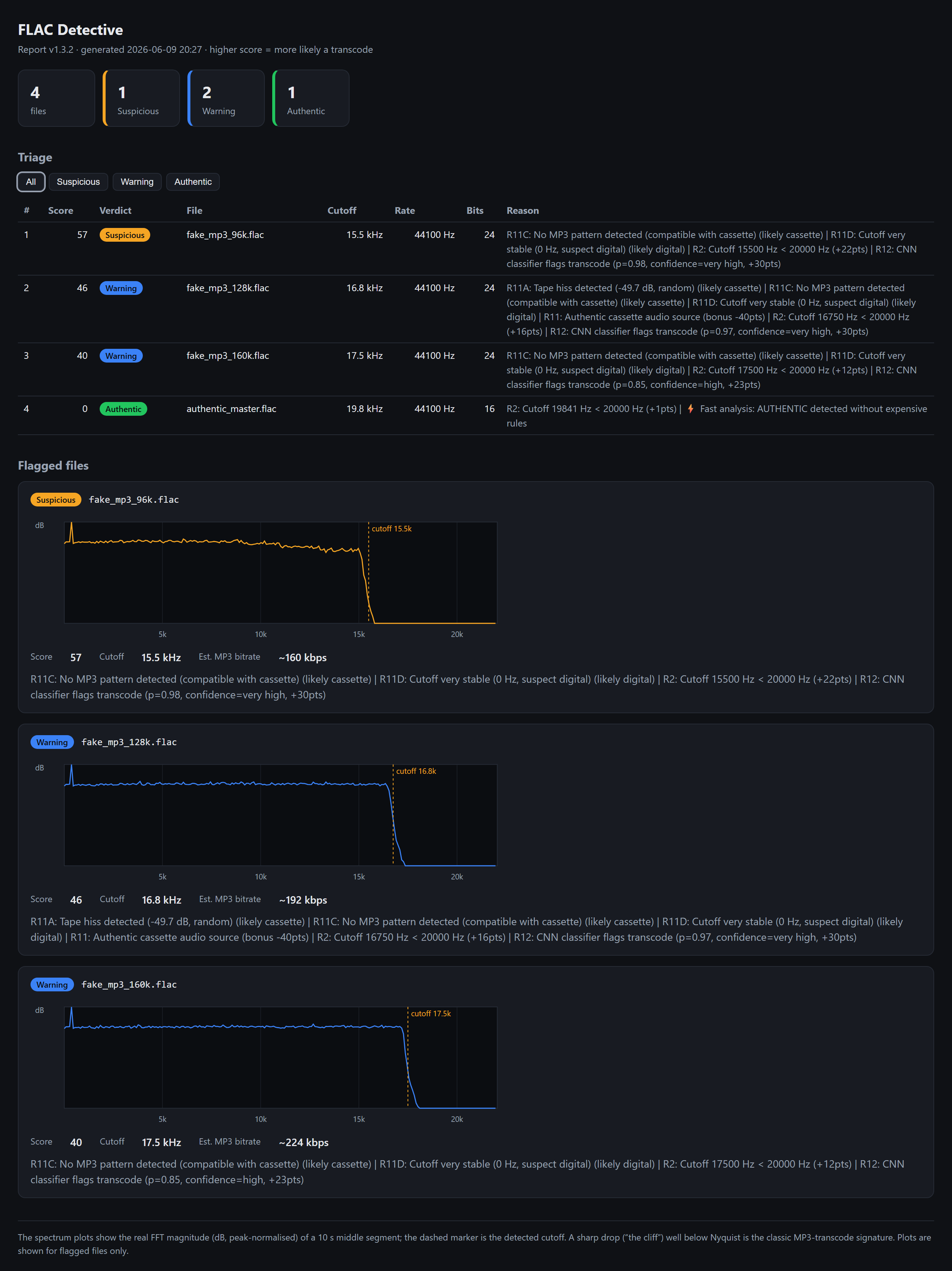 FLAC Detective HTML report — triage table and per-file spectrum cliffs