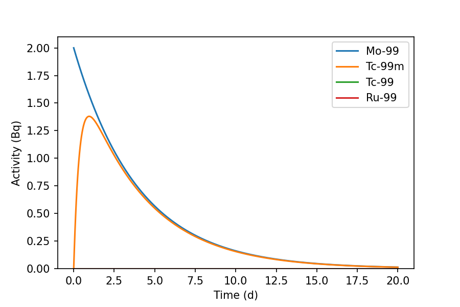 Mo-99 decay graph
