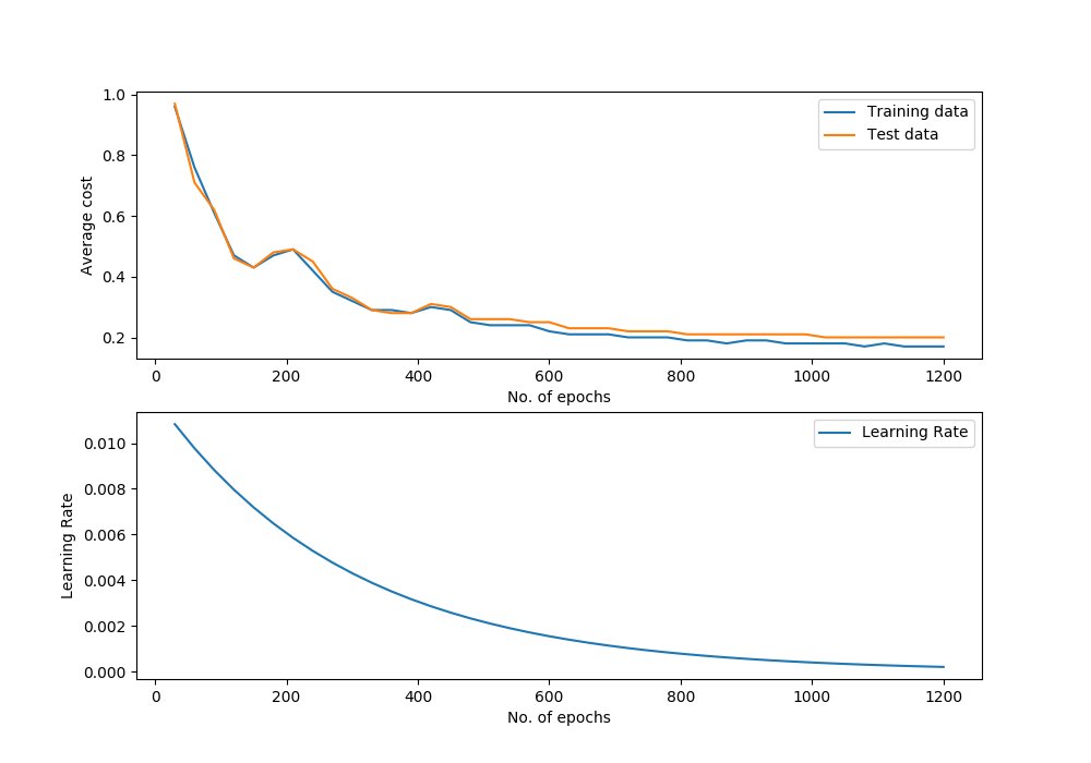 Performance Graph