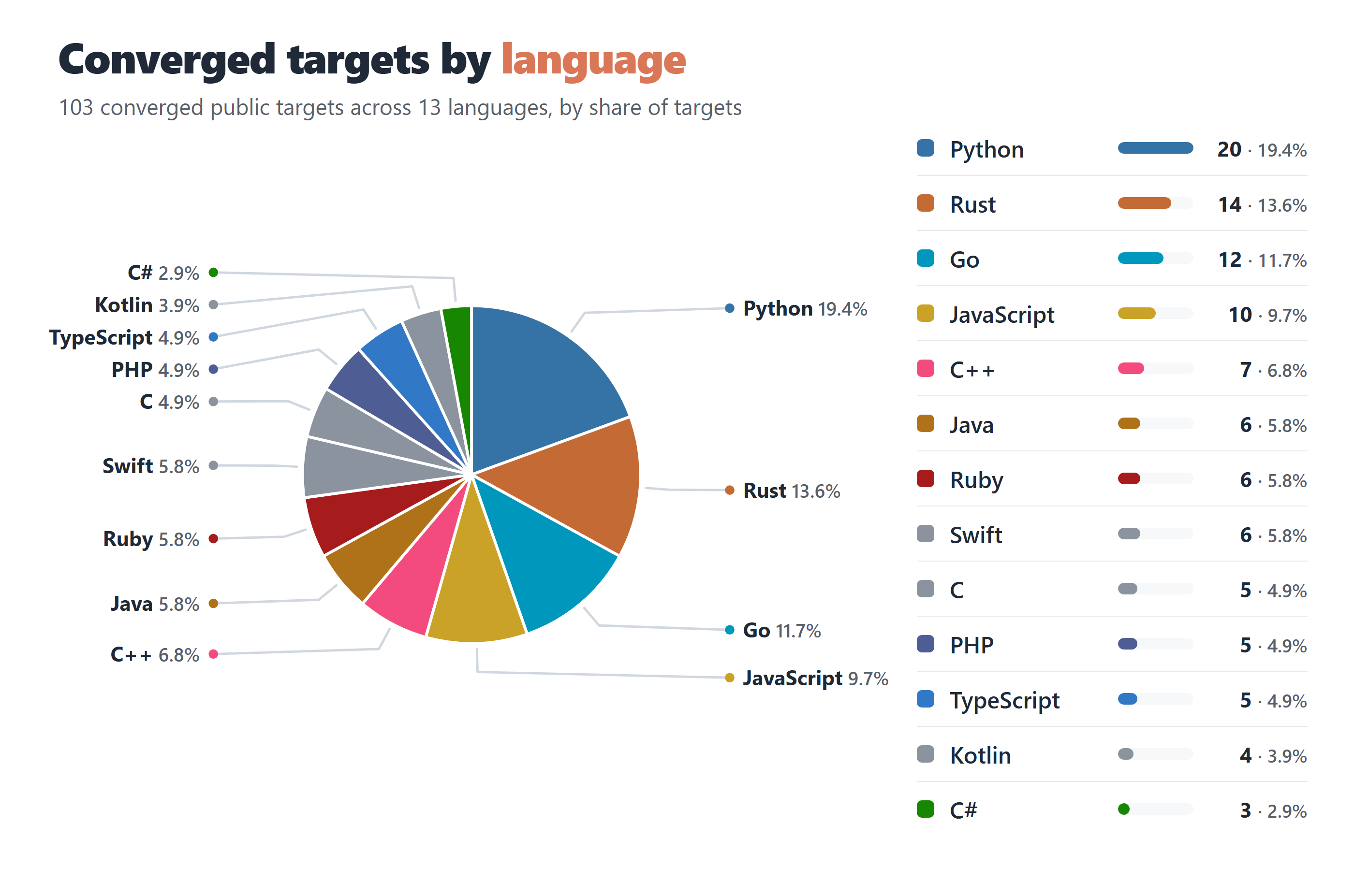 Pie chart of the 103 converged public targets by language: Python 20 at 19.4 percent, Rust 14 at 13.6 percent, Go 12 at 11.7 percent, JavaScript 10 at 9.7 percent, C++ 7 at 6.8 percent, Java 6 at 5.8 percent, Ruby 6 at 5.8 percent, Swift 6 at 5.8 percent, C 5 at 4.9 percent, PHP 5 at 4.9 percent, TypeScript 5 at 4.9 percent, Kotlin 4 at 3.9 percent, C# 3 at 2.9 percent.