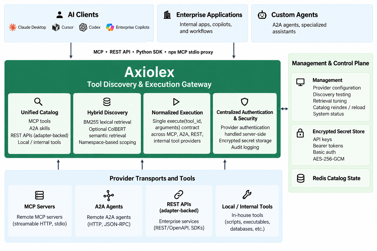 Axiolex Architecture
