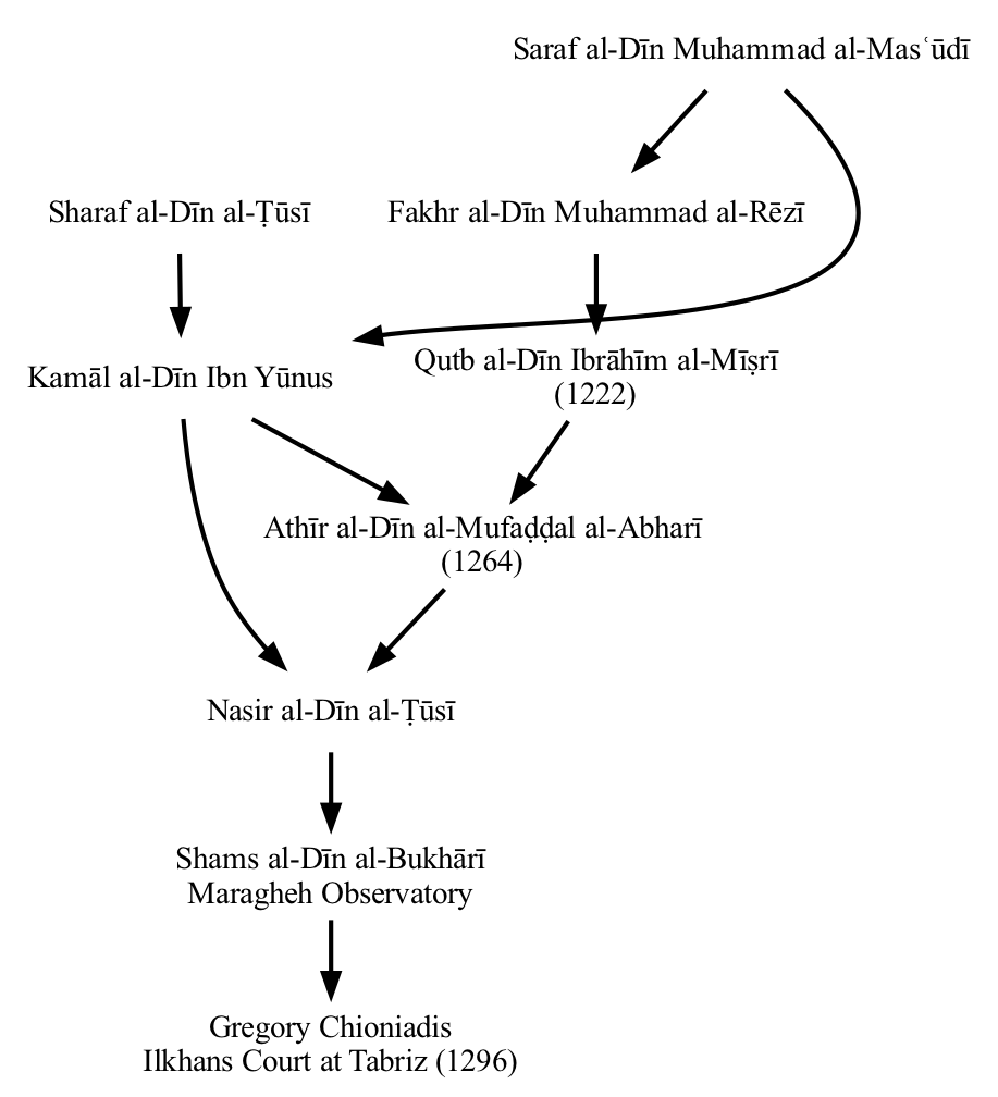 Chioniadis math
genealogy