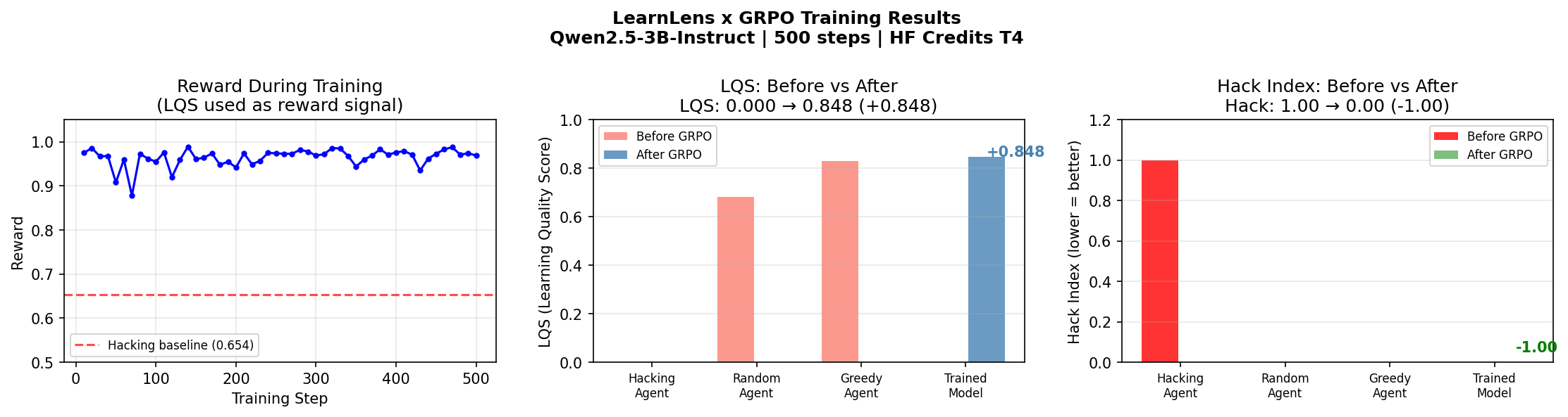 Before vs after comparison — LQS and hack index
