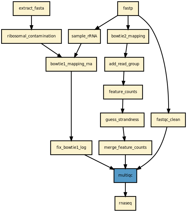 https://raw.githubusercontent.com/sequana/rnaseq/main/sequana_pipelines/rnaseq/dag.png