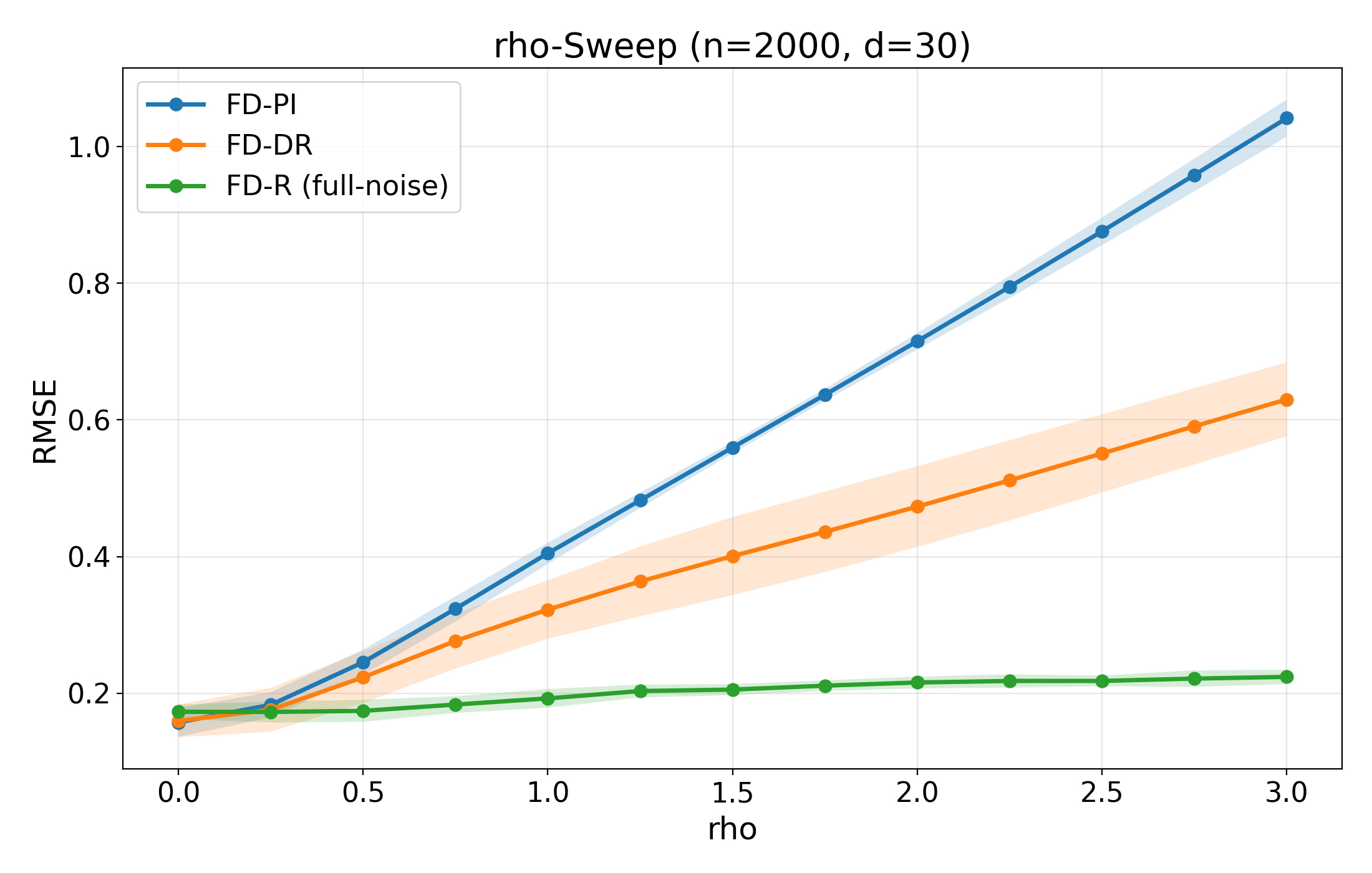 FD-CATE rho-sweep at n=2000, d=30 (FD-R full-noise)