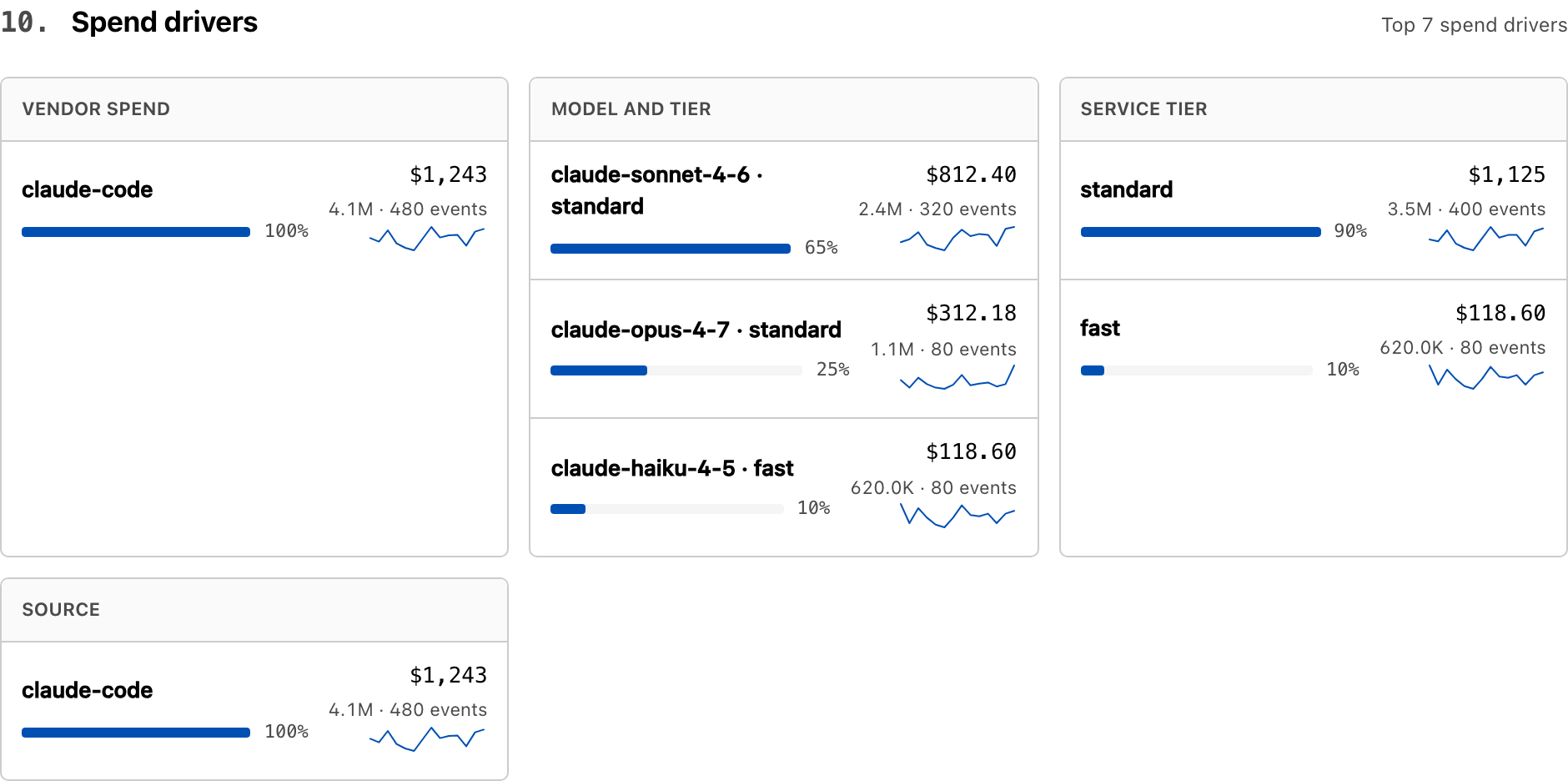 Spend drivers grouped by vendor, model and tier, service tier, and source