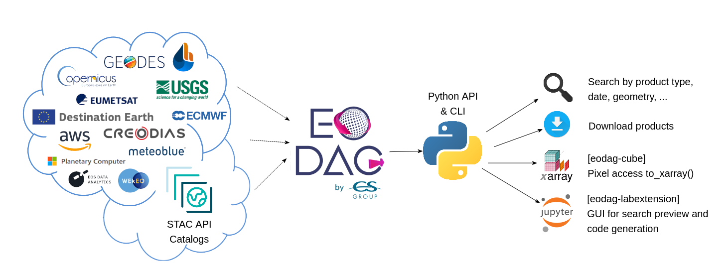 EODAG overview