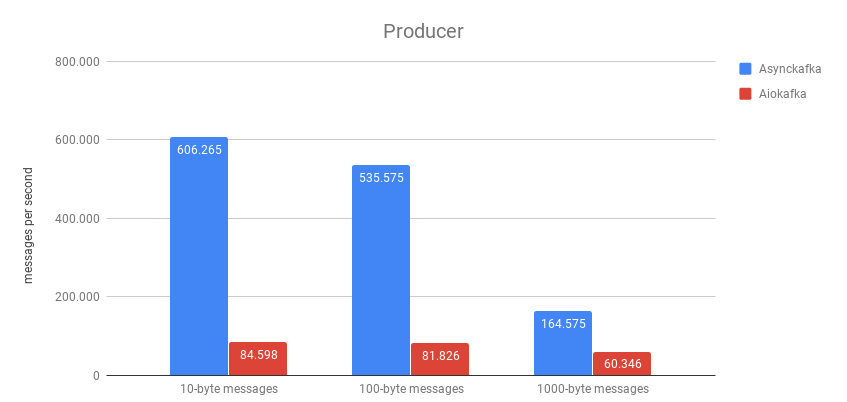 https://github.com/jmf-mordis/asynckafka/raw/master/docs/benchmark/graphs/producer.png