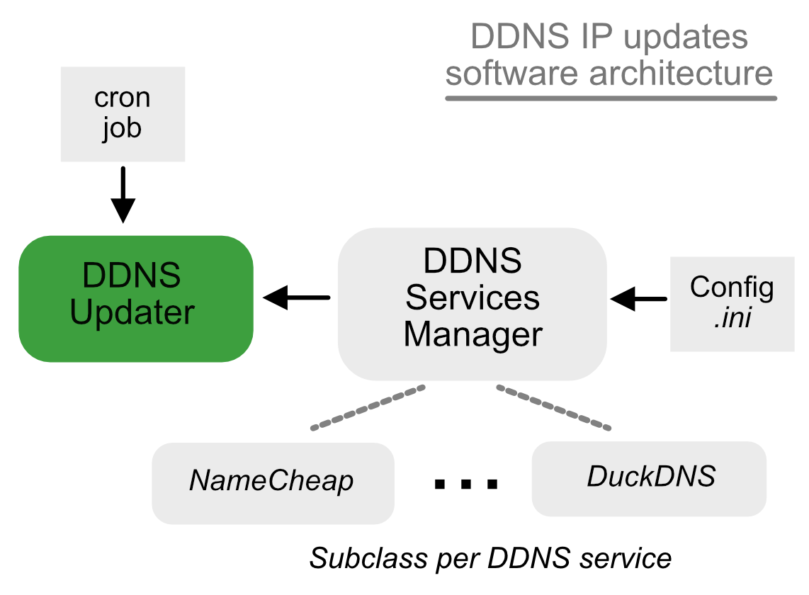 DDNS service update architecture
