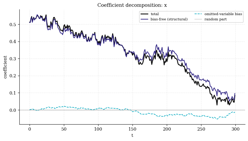 decomposition