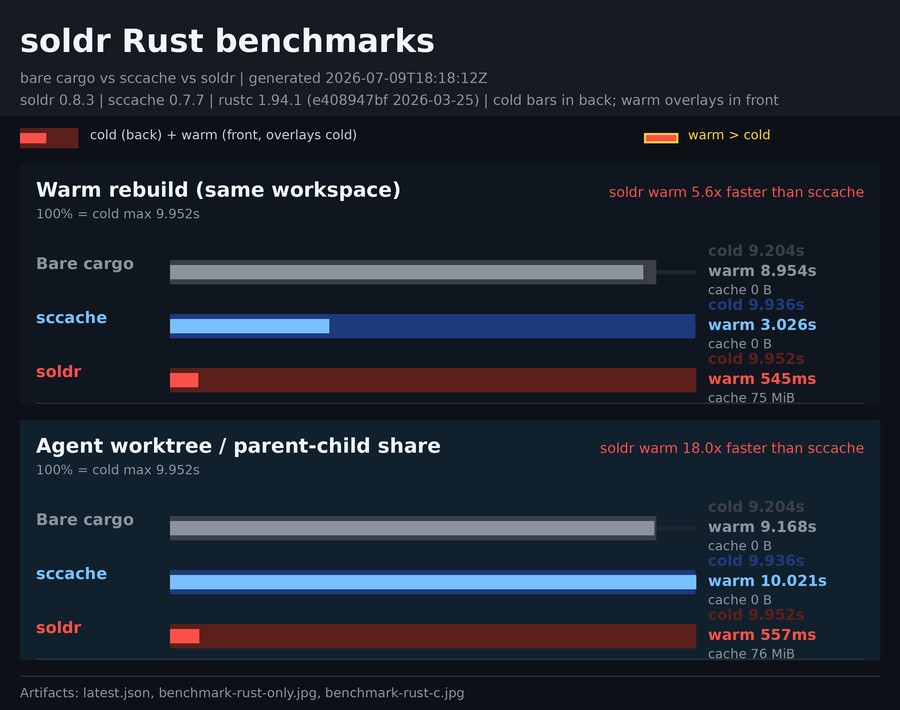 soldr vs sccache vs bare cargo - Rust workload