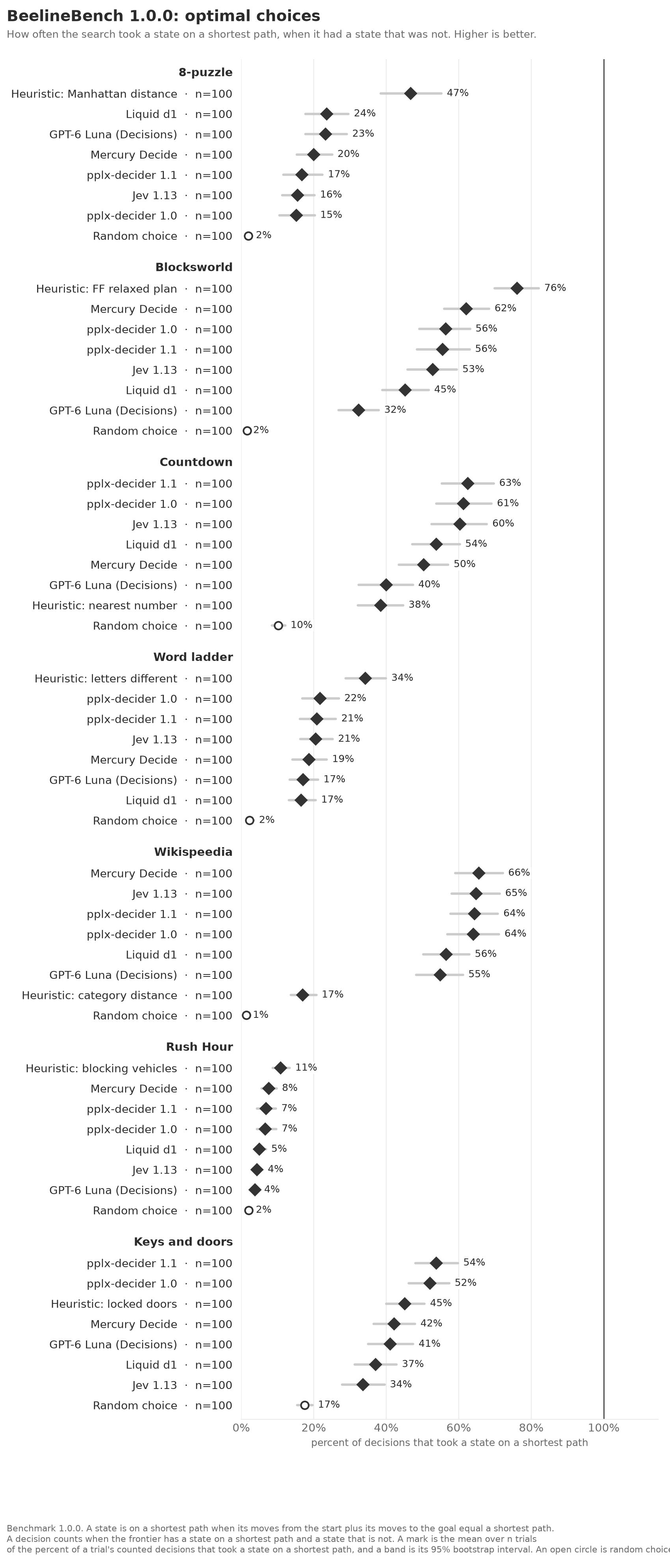 The percent of decisions that took a state on a shortest path, for each model and heuristic in benchmark 1.0.0, by domain, with 95% intervals