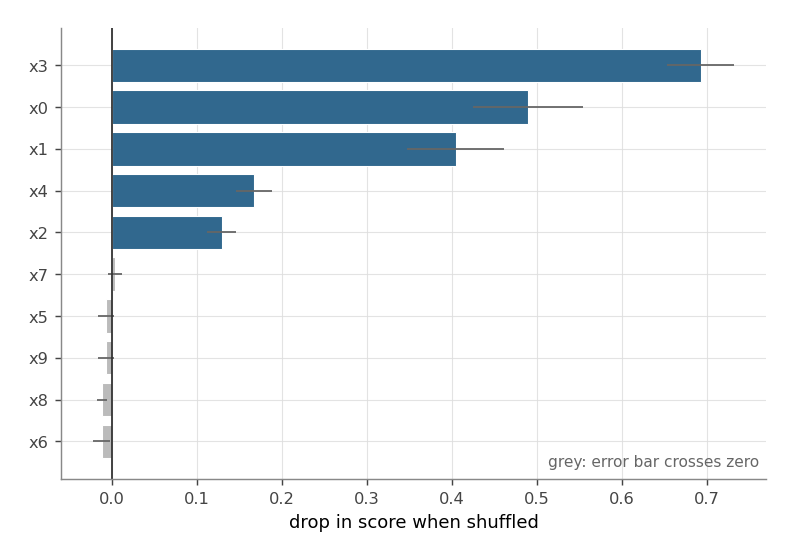 permutation importance: the five informative Friedman-1 features separate from the five noise features, with any bar whose error crosses zero greyed out