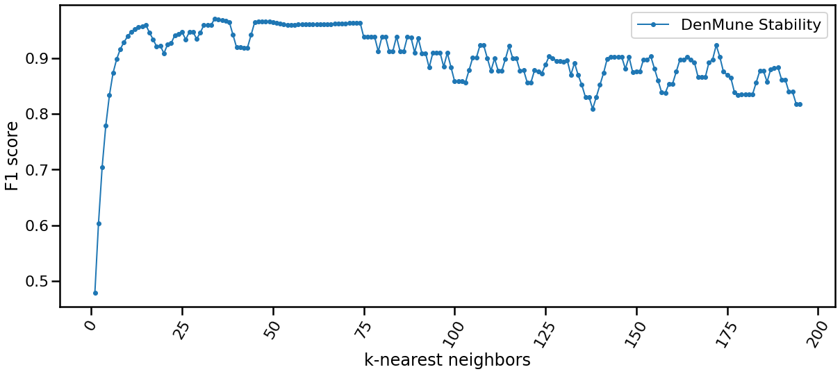 DenMune Stability chart