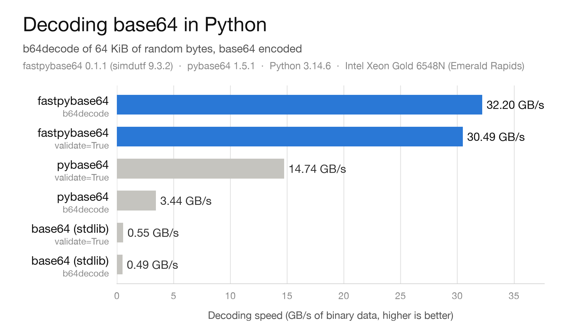 Decoding 64 KiB: fastpybase64 b64decode 32.66 GB/s, fastpybase64 validate=True 30.81, pybase64 validate=True 14.65, pybase64 b64decode 3.44, base64 validate=True 0.55, base64 b64decode 0.50