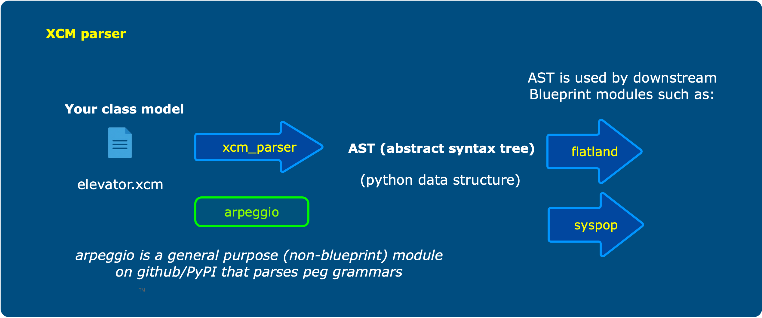 Parses an .xcm executable class model file into an abstract syntax tree for downstream Blueprint modules