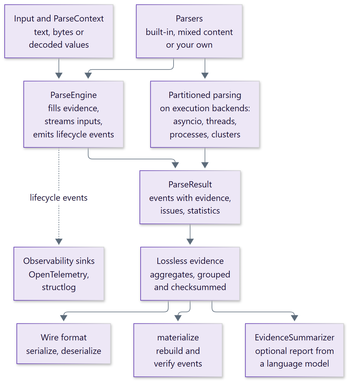 ParseFabric architecture